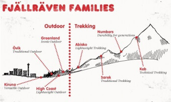 Fjällräven families 