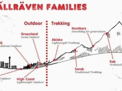 Fjällräven families 